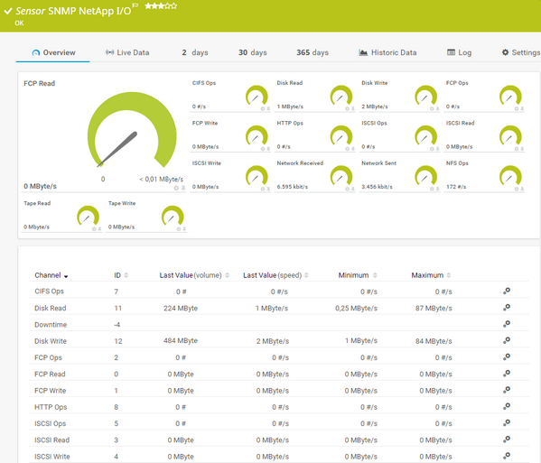 SNMP NetApp I/O Sensor SNMP NetApp I/O Sensor